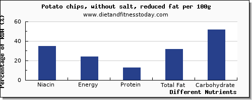 chart to show highest niacin in potato chips per 100g